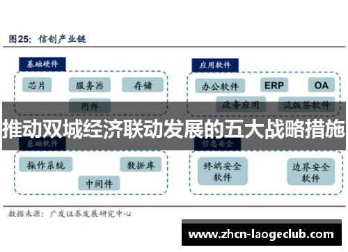 推动双城经济联动发展的五大战略措施
