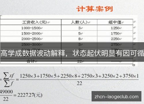 高学成数据波动解释,状态起伏明显有因可循 高学成数据波动解释,状态起伏明显有因可循